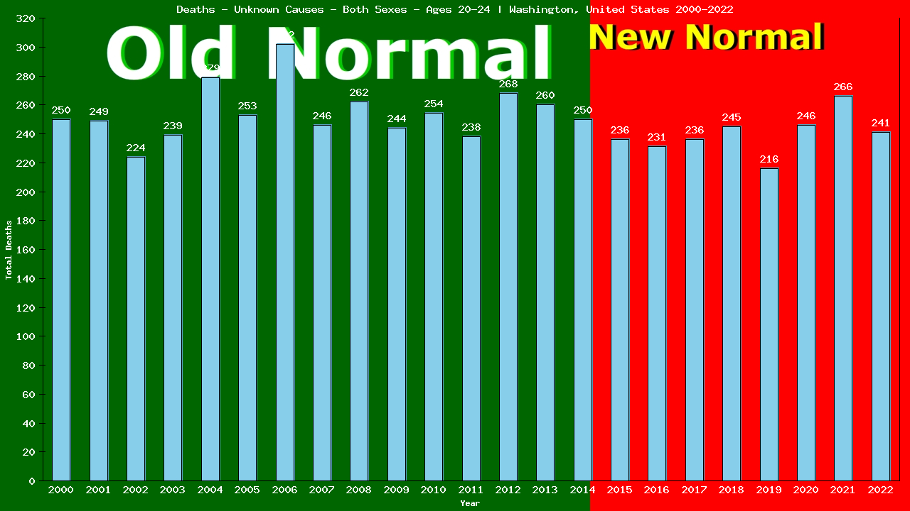 Graph showing Deaths - Unknown Causes - Male - Aged 20-24 | Washington, United-states